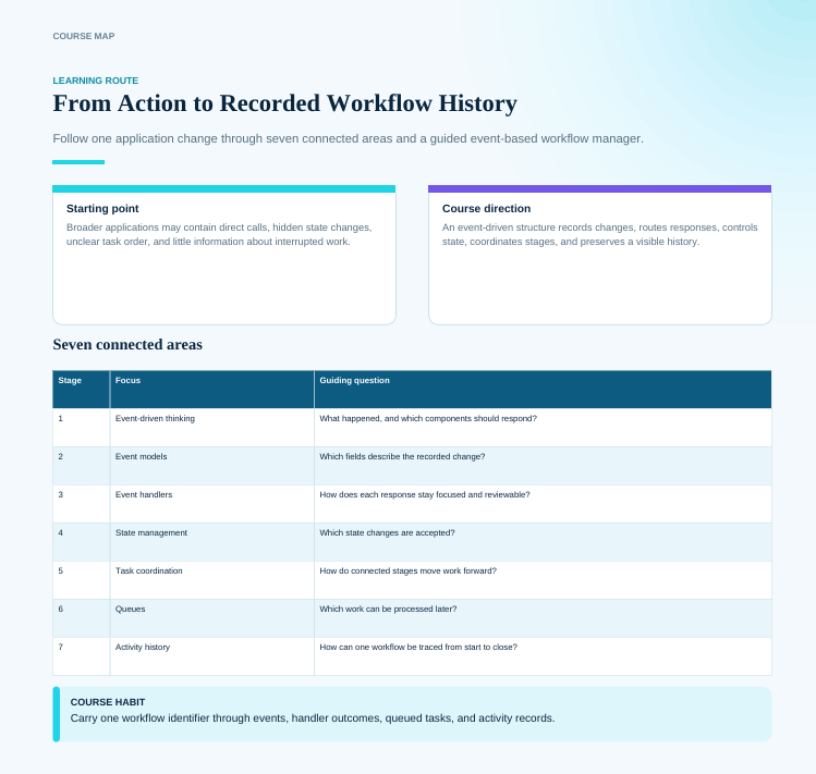 A digital course map infographic titled 'From Action to Recorded Workflow History' with a light blue gradient background. It features sections for 'Learning route', 'Course direction', '7 connected areas' with a dark blue table detailing steps, focus areas, and guiding questions, and a final section on 'Course habit'.