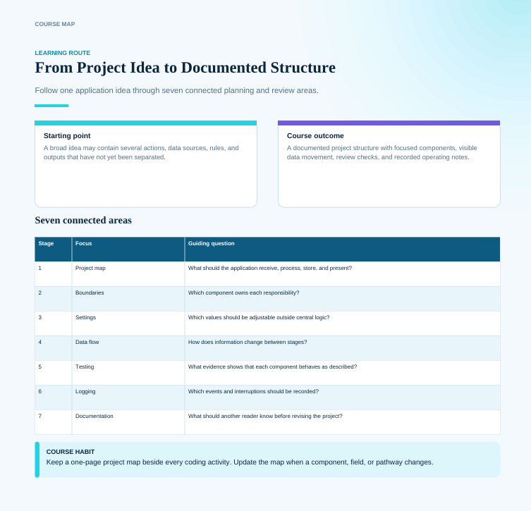 A digital course map template titled 'From Project Idea to Documented Structure' with a light blue gradient background. It features sections for 'Learning Route', 'Starting point', 'Course outcome', 'Seven connected areas' in a dark blue table, and 'Course habit' at the bottom.