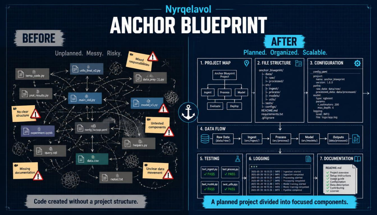 A dark navy graphic titled 'ANCHOR BLUEPRINT' comparing a messy, unplanned code state labeled 'BEFORE' with an organized, scalable project structure labeled 'AFTER'. The design uses white, light blue, yellow, and orange accents to highlight key sections like project map, file structure, configuration, data flow, testing, logging, and documentation, with a small anchor icon below the title.