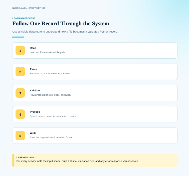 A digital infographic titled 'Follow One Record Through the System' showing a five-step learning process for handling validated Python records, with a learning log section at the bottom on a light blue gradient background.