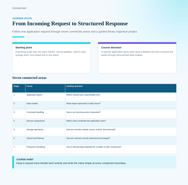 A digital course map and learning route document titled 'From Incoming Request to Structured Response' with a light blue gradient background, a 'Learning Route' section, and a table detailing the 'Seven connected areas' of the course.