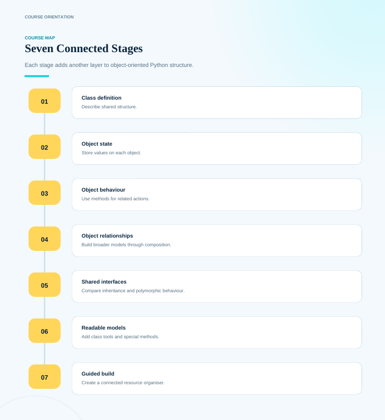 A course map infographic titled 'Seven Connected Stages' showing a numbered list of seven educational stages about object-oriented Python programming, with yellow numbered tiles and white text boxes on a light blue gradient background.