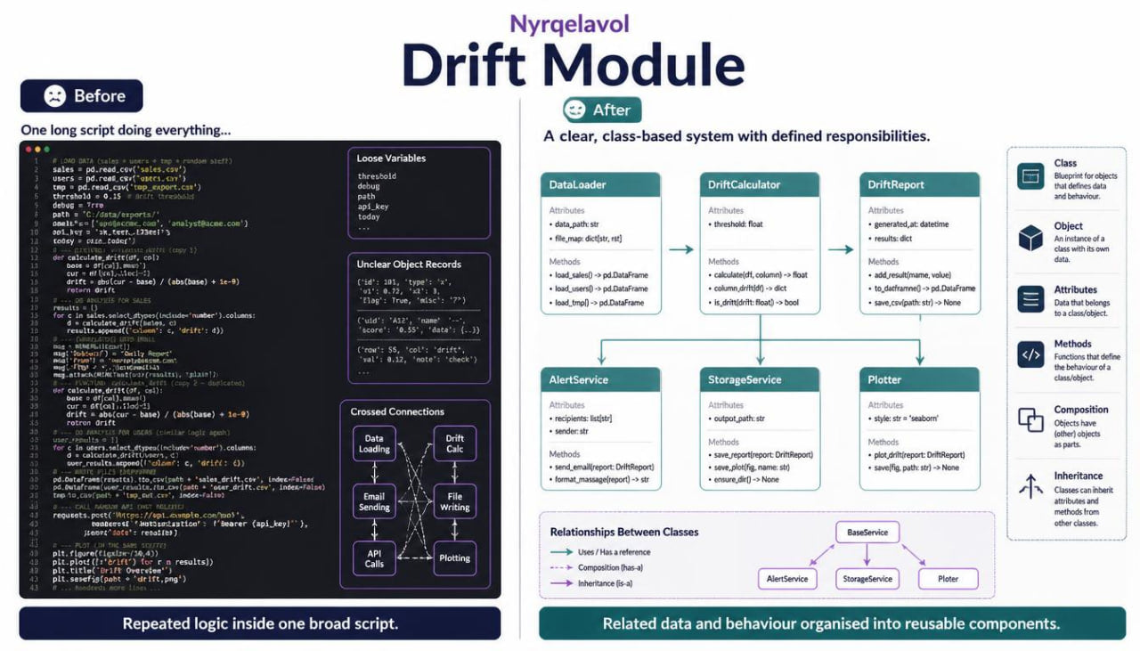 An educational comparison graphic titled 'Nyrqelavol Drift Module' showing a 'Before' state with a dark code editor containing messy, commented JavaScript, and an 'After' state with a clean, structured class-based architecture diagram in white, teal, and gray.