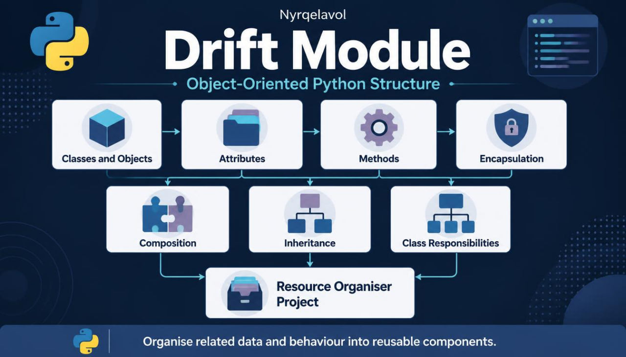 An infographic-style digital graphic titled 'Drift Module' with the subtitle 'Object-Oriented Python Structure' on a dark blue background. It shows blocks for Classes and Objects, Attributes, Methods, Encapsulation, Composition, Inheritance, Class Responsibilities, and Resource Organiser Project, connected by arrows.