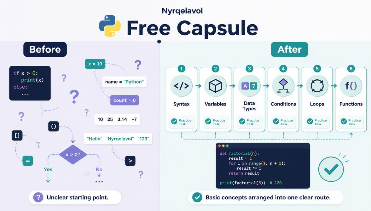 A digital infographic titled 'Nyrqelavol Free Capsule' comparing a messy Python debugging flowchart labeled 'Before' with a clean, structured flowchart labeled 'After'. The 'After' side shows six numbered steps (Syntax, Variables, Data Types, Conditions, Loops, Functions) with a sample factorial function code block.
