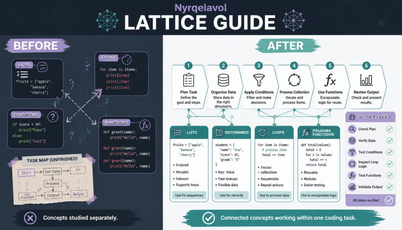 A digital infographic titled 'Nyrgelavol Lattice Guide' showing a before-and-after comparison of coding concepts, with dark teal on the left and light teal on the right, featuring boxes, arrows, and checklists.