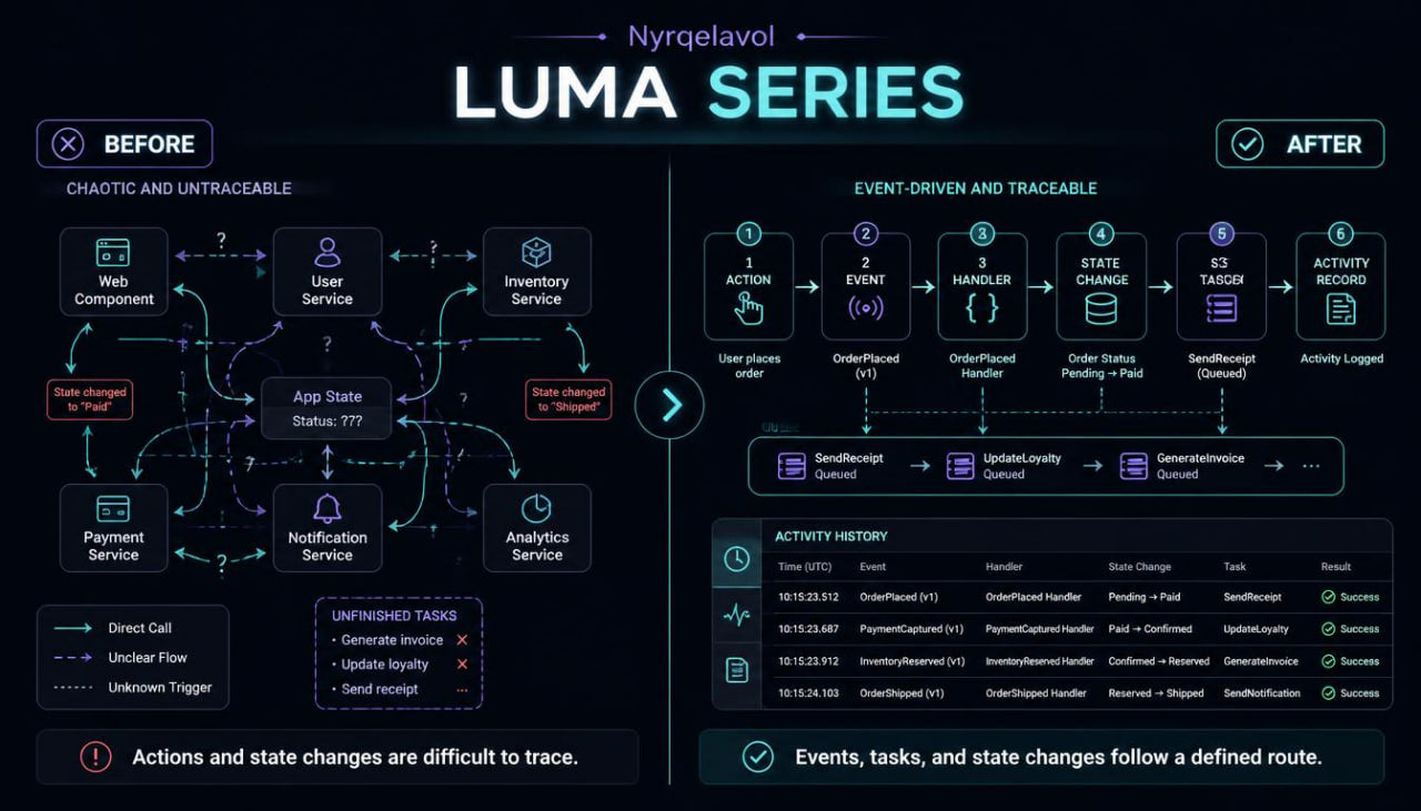 A digital infographic comparing 'Before' and 'After' workflow states for the Luma Series app. The left side, labeled 'Before', shows a chaotic, untraceable app state with web components, user services, and notification services.