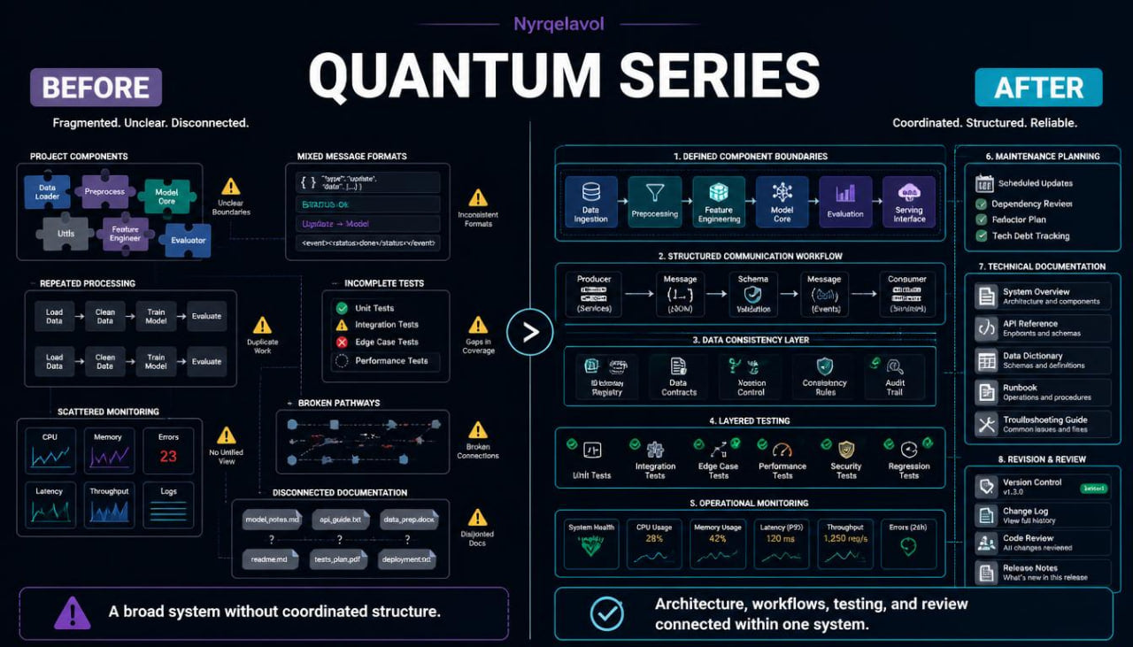 A dark-themed infographic comparing 'BEFORE' and 'AFTER' states for the 'QUANTUM SERIES' system, featuring various UI elements, logs, and workflow diagrams with labels, icons, and checkmarks.