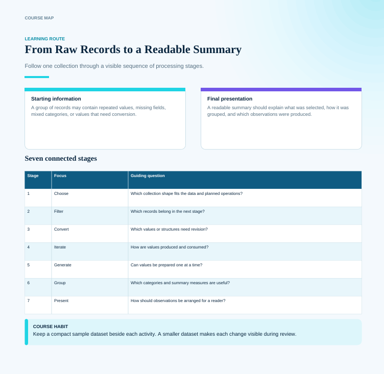 A digital course map document titled 'From Raw Records to a Readable Summary' with a light blue gradient background, featuring learning objectives, a table of seven processing stages, and course habit notes.