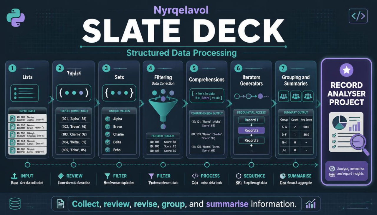 A digital infographic titled 'SLATE DECK' with the subtitle 'Structured Data Processing' on a dark navy background. It shows a flowchart of data processing steps including Lists, Triplets, Sets, Filtering, Comprehensions, Iterators, and Grouping, alongside a purple sidebar labeled 'RECORD ANALYSIS PROJECT'.