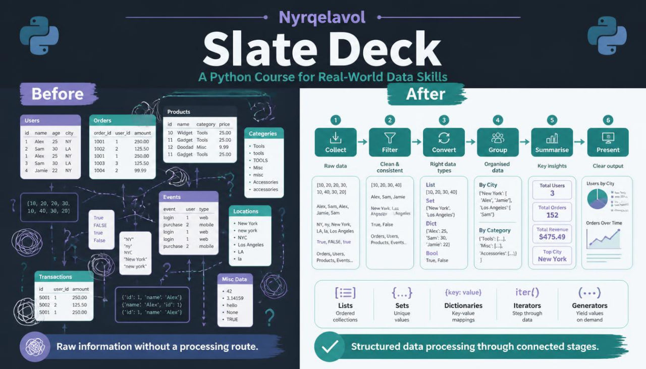 An infographic-style promotional graphic for the Slate Deck Python course, titled 'Nyrqelvol Slate Deck: A Python Course for Real-World Data Skills.' The design shows a dark navy background with teal, purple, white, and light blue interface-like diagrams labeled 'Before' and 'After,' plus Python and Slate Deck logos at the top.